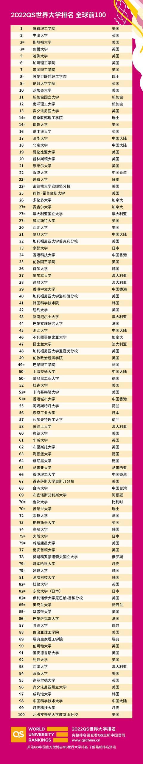 2022QS世界大学排名完整版排名公布